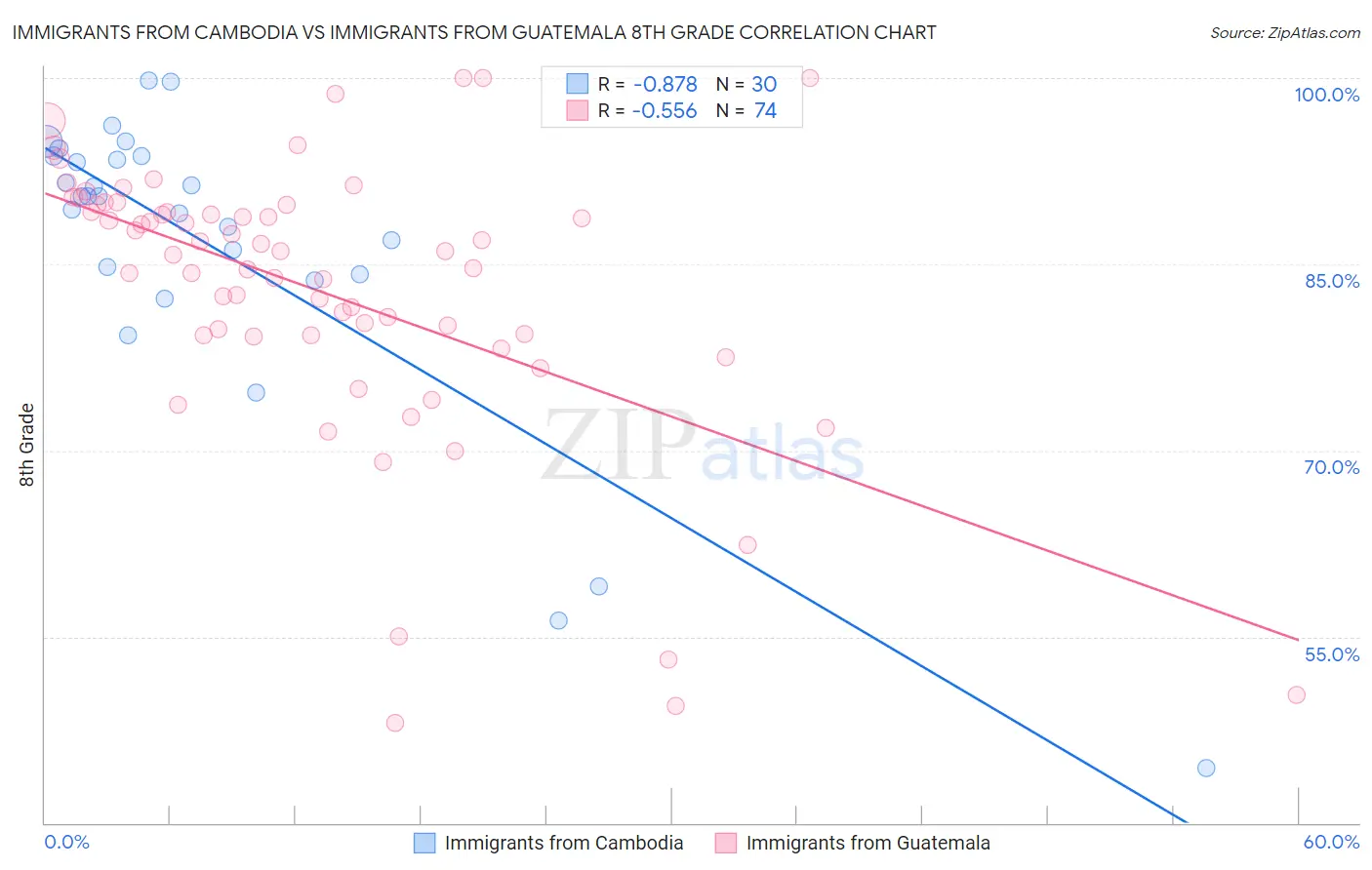 Immigrants from Cambodia vs Immigrants from Guatemala 8th Grade