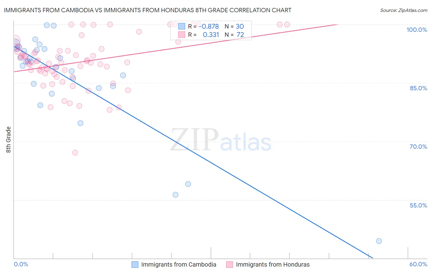 Immigrants from Cambodia vs Immigrants from Honduras 8th Grade