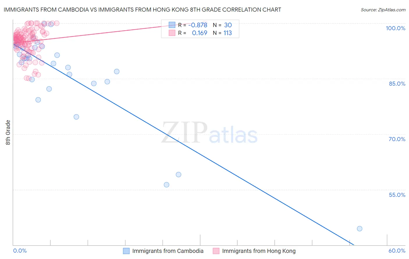 Immigrants from Cambodia vs Immigrants from Hong Kong 8th Grade