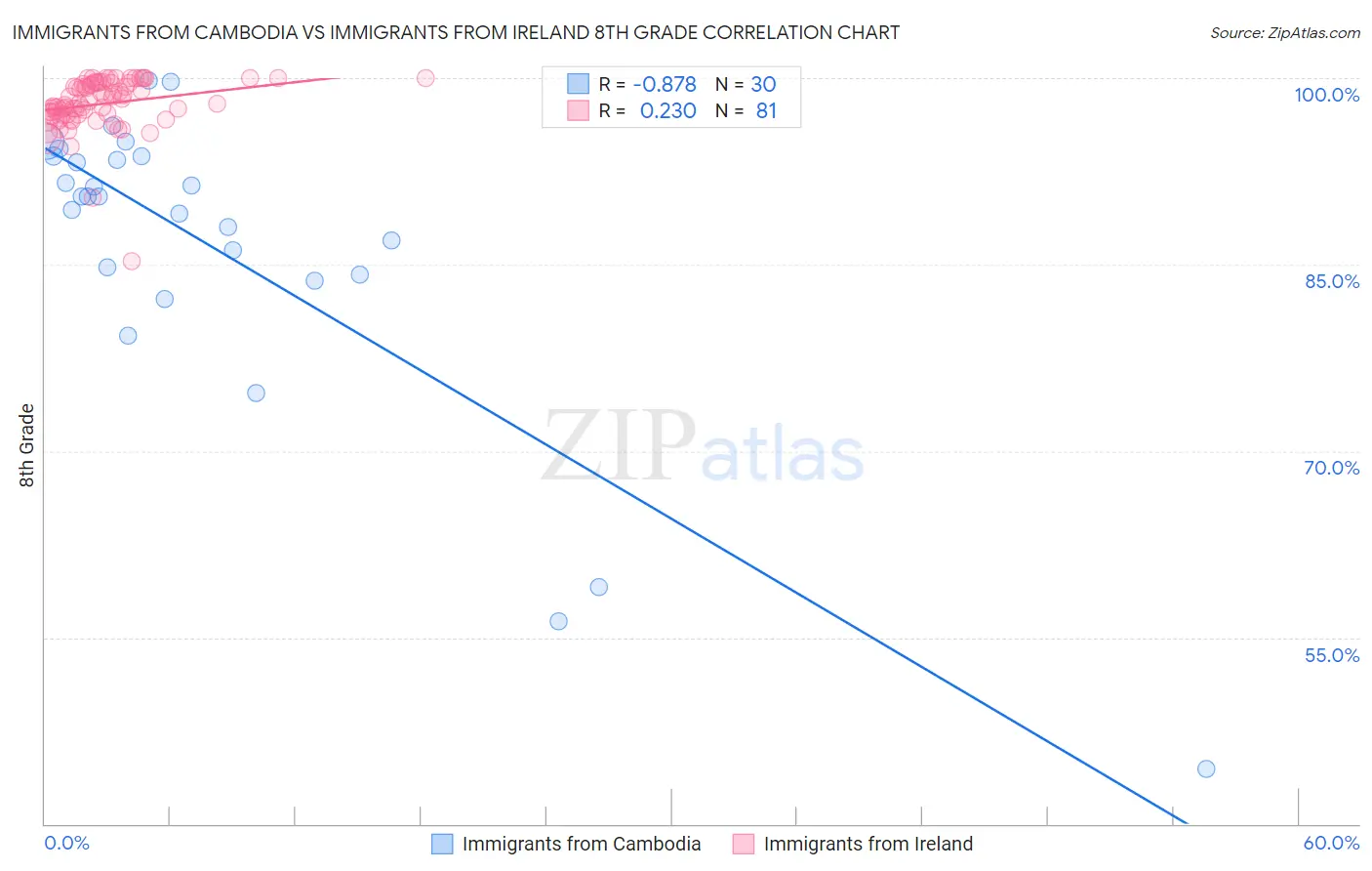 Immigrants from Cambodia vs Immigrants from Ireland 8th Grade