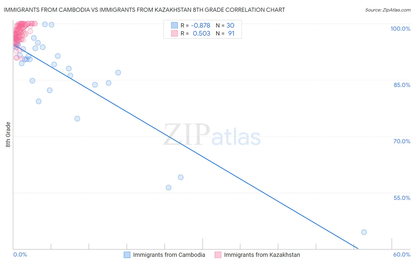 Immigrants from Cambodia vs Immigrants from Kazakhstan 8th Grade