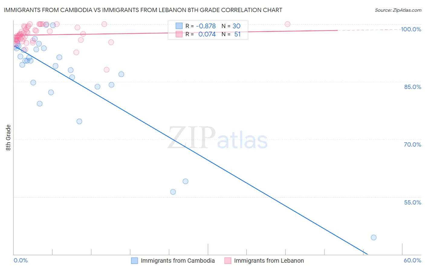 Immigrants from Cambodia vs Immigrants from Lebanon 8th Grade