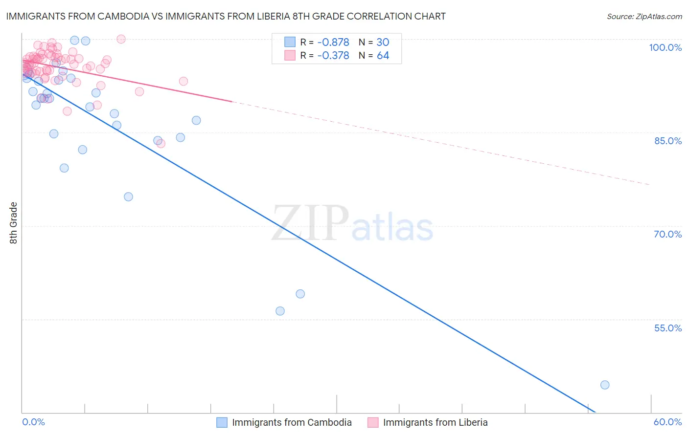 Immigrants from Cambodia vs Immigrants from Liberia 8th Grade