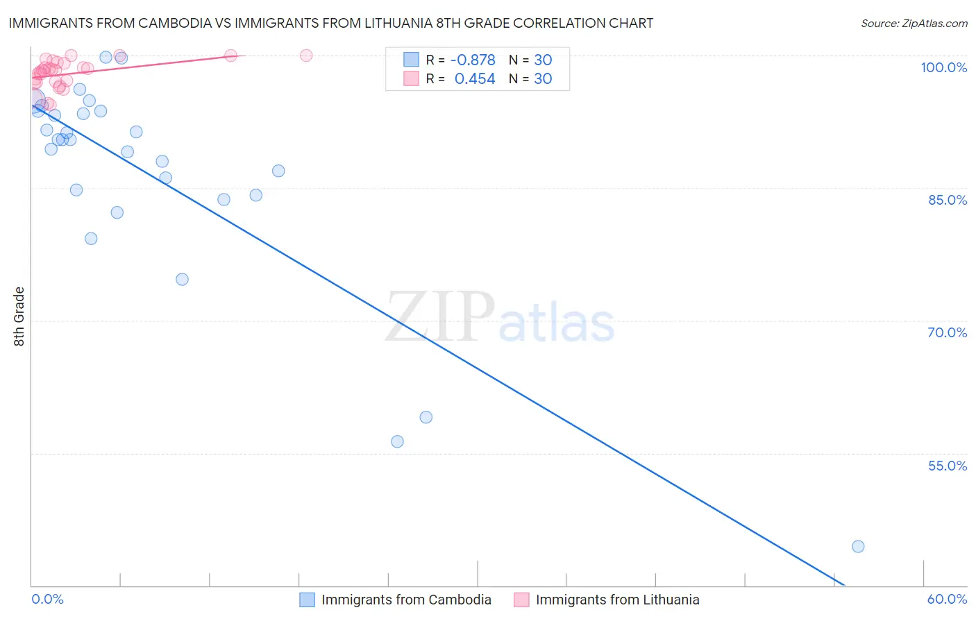 Immigrants from Cambodia vs Immigrants from Lithuania 8th Grade