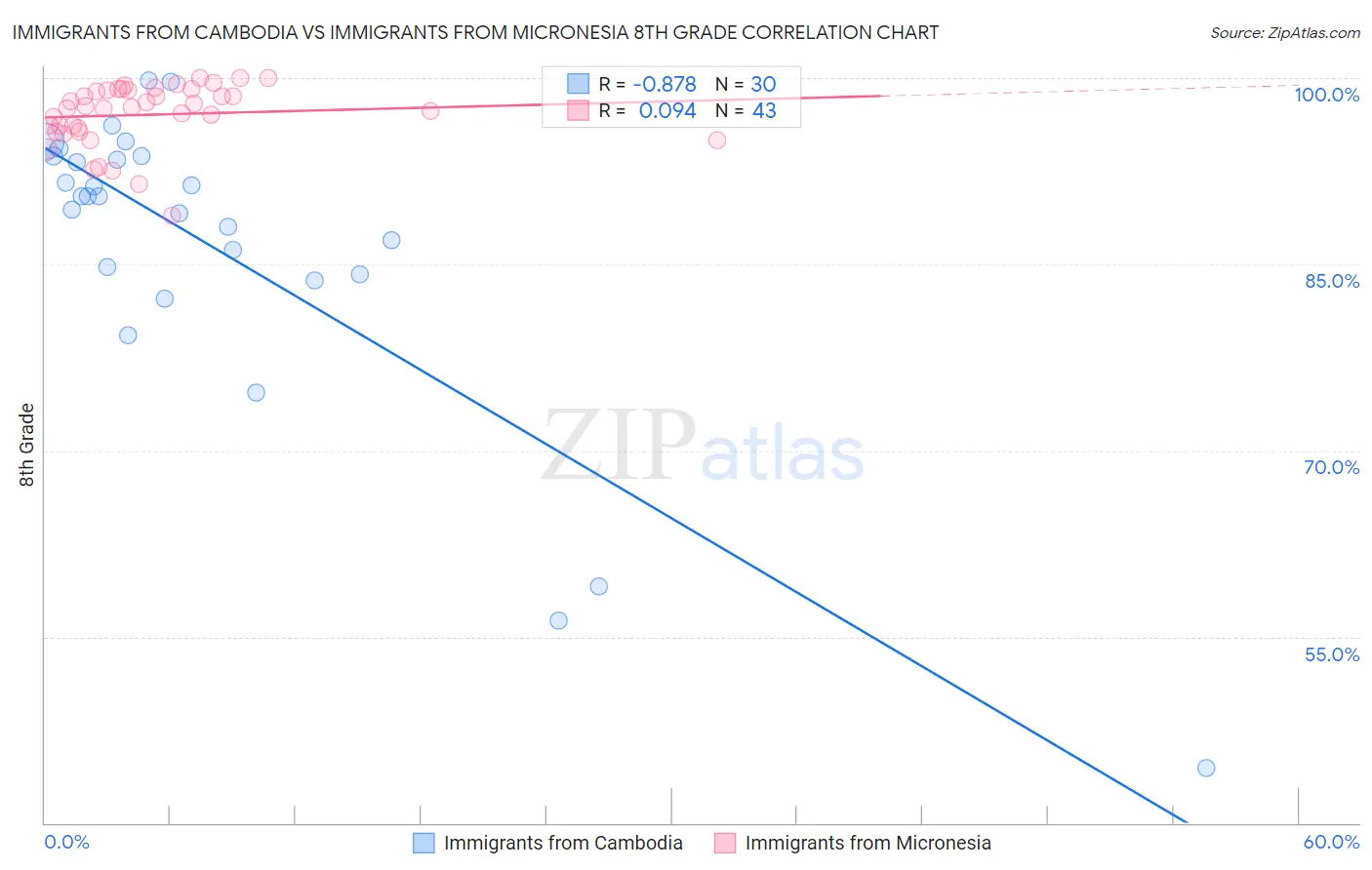 Immigrants from Cambodia vs Immigrants from Micronesia 8th Grade