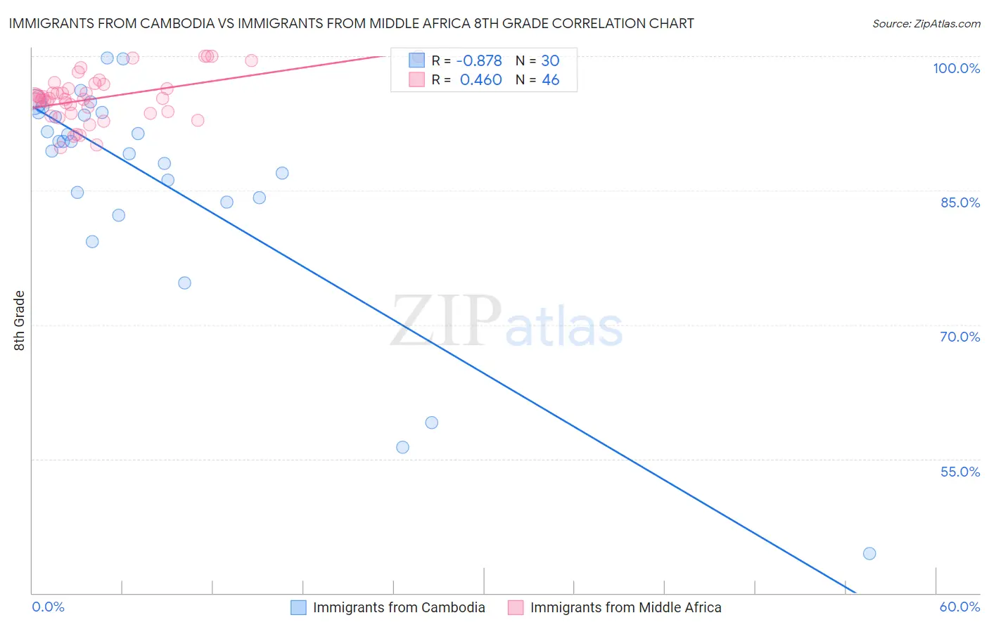 Immigrants from Cambodia vs Immigrants from Middle Africa 8th Grade