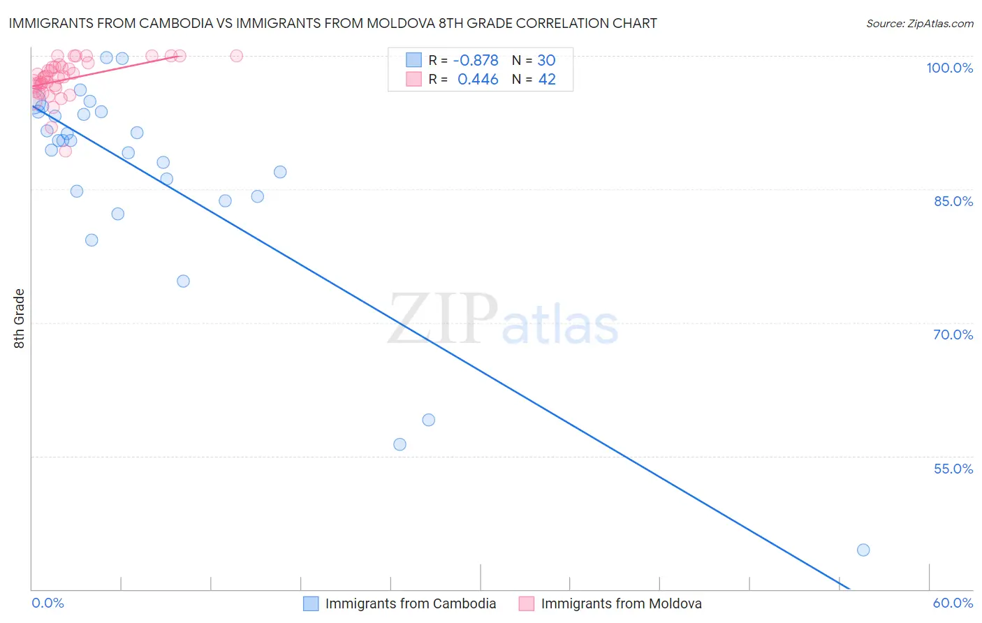 Immigrants from Cambodia vs Immigrants from Moldova 8th Grade