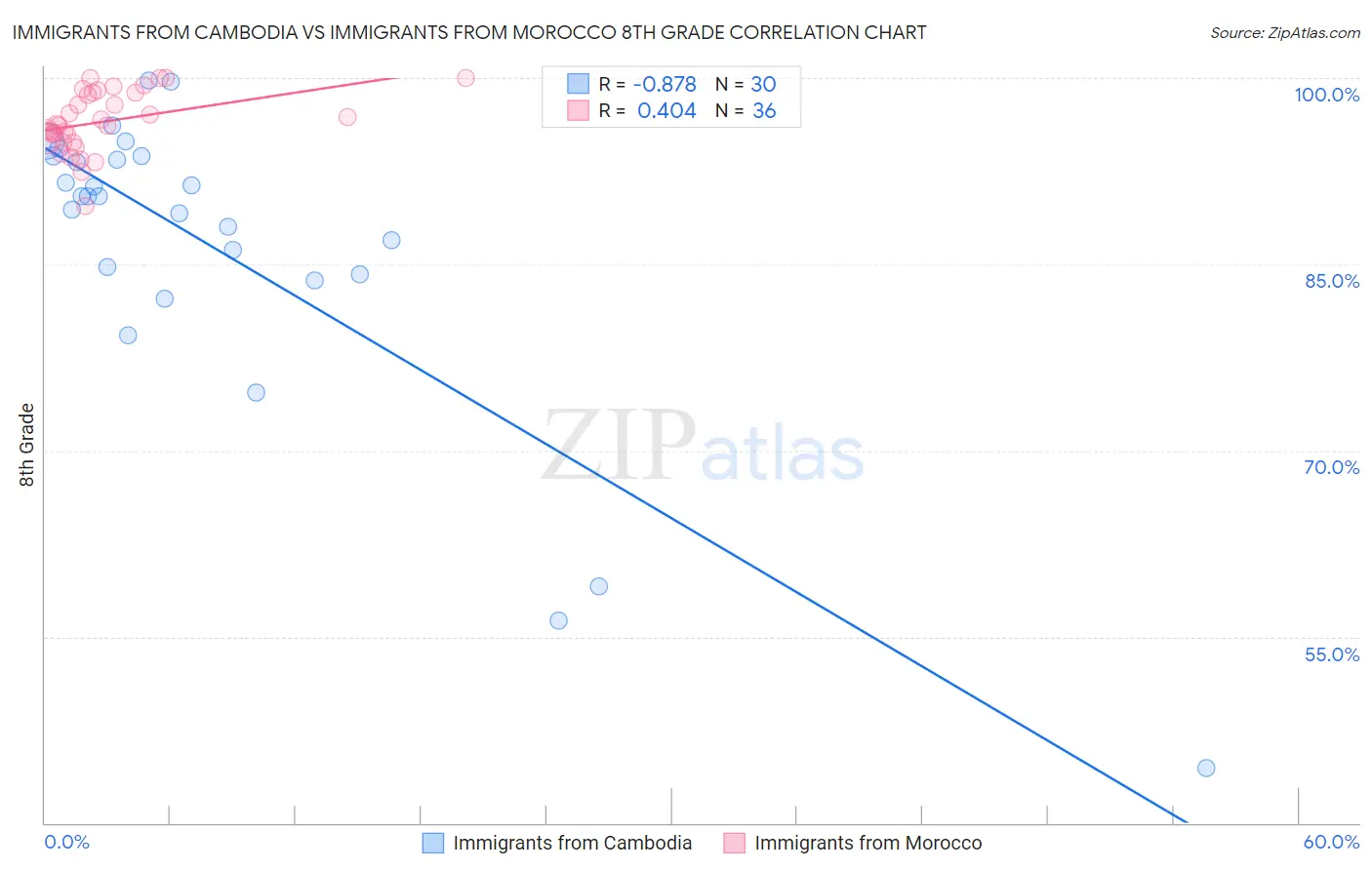 Immigrants from Cambodia vs Immigrants from Morocco 8th Grade