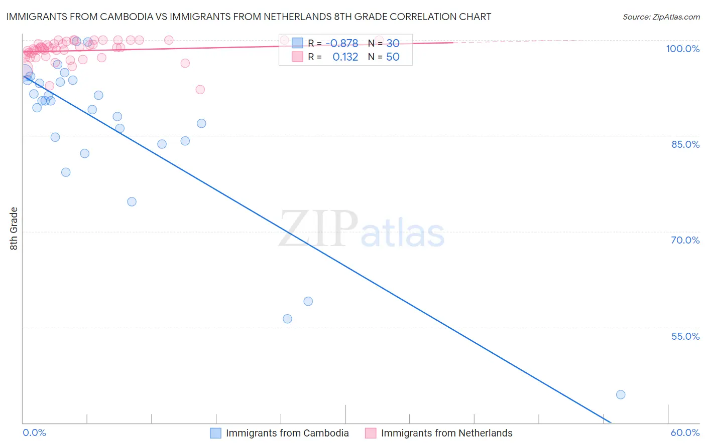 Immigrants from Cambodia vs Immigrants from Netherlands 8th Grade