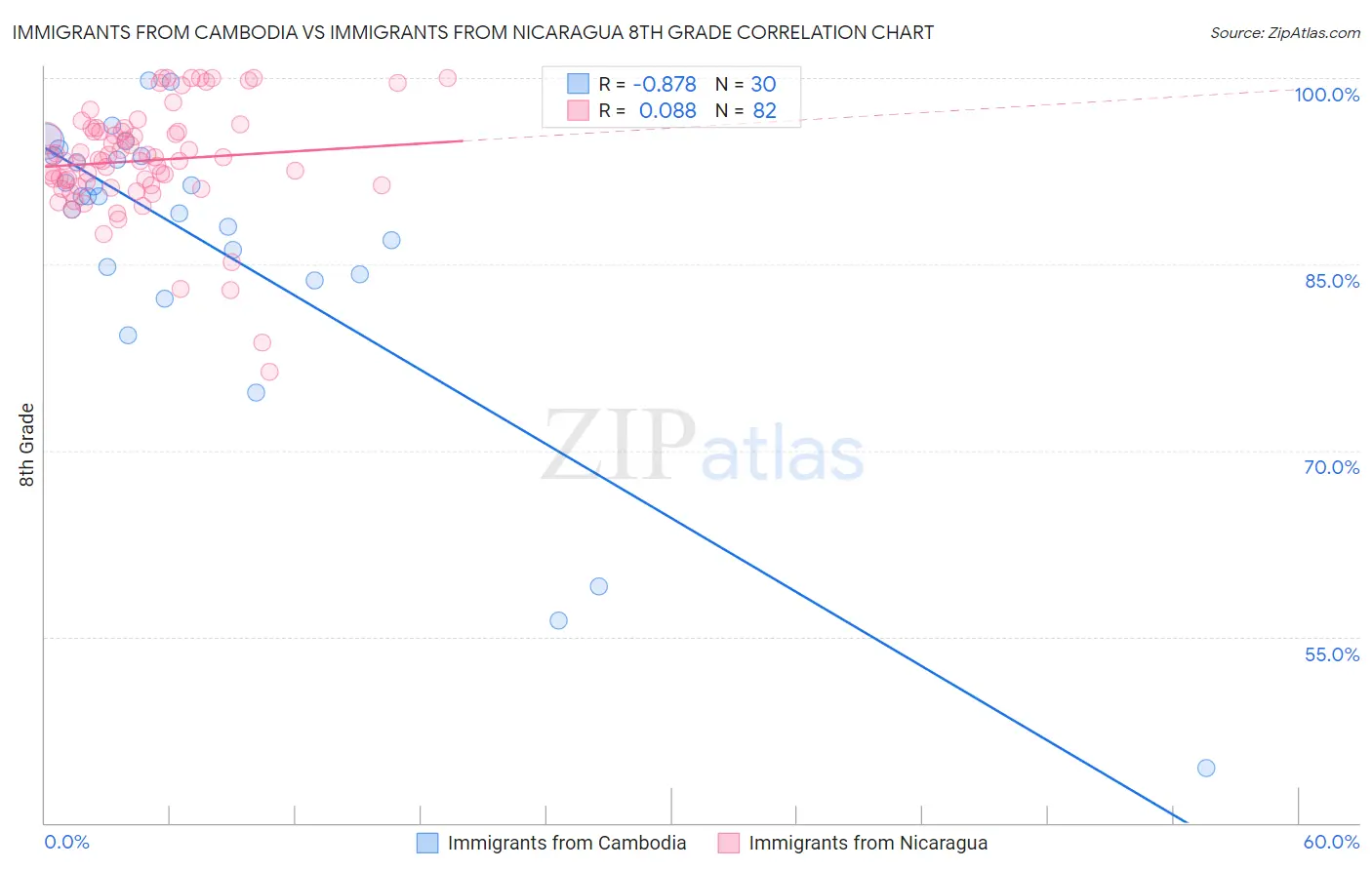 Immigrants from Cambodia vs Immigrants from Nicaragua 8th Grade