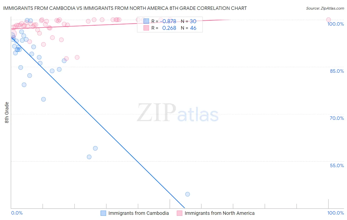 Immigrants from Cambodia vs Immigrants from North America 8th Grade