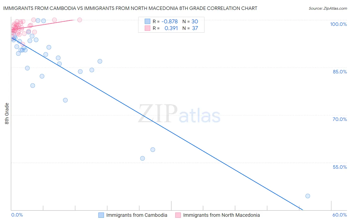 Immigrants from Cambodia vs Immigrants from North Macedonia 8th Grade