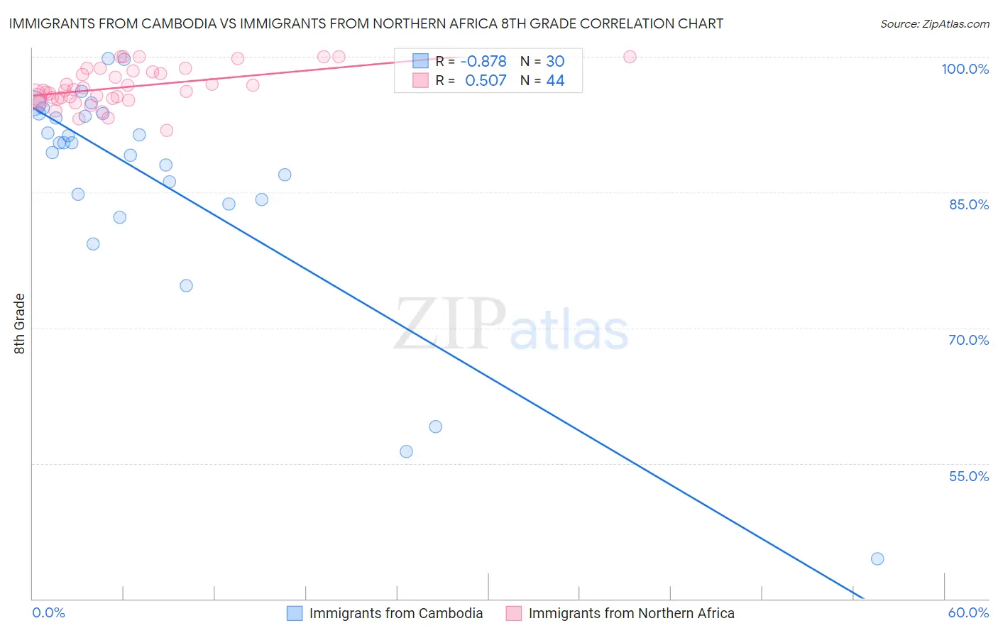 Immigrants from Cambodia vs Immigrants from Northern Africa 8th Grade