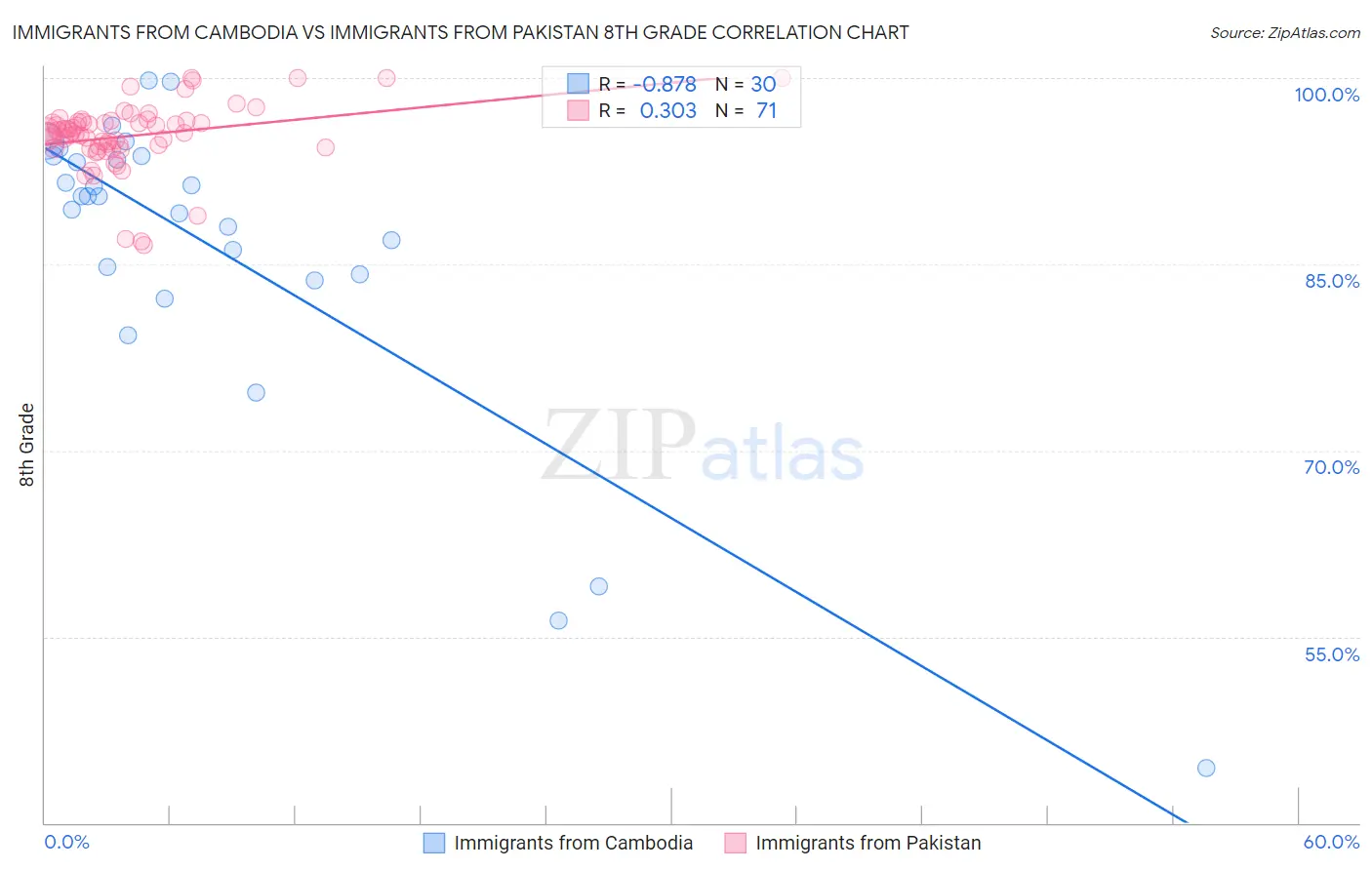 Immigrants from Cambodia vs Immigrants from Pakistan 8th Grade