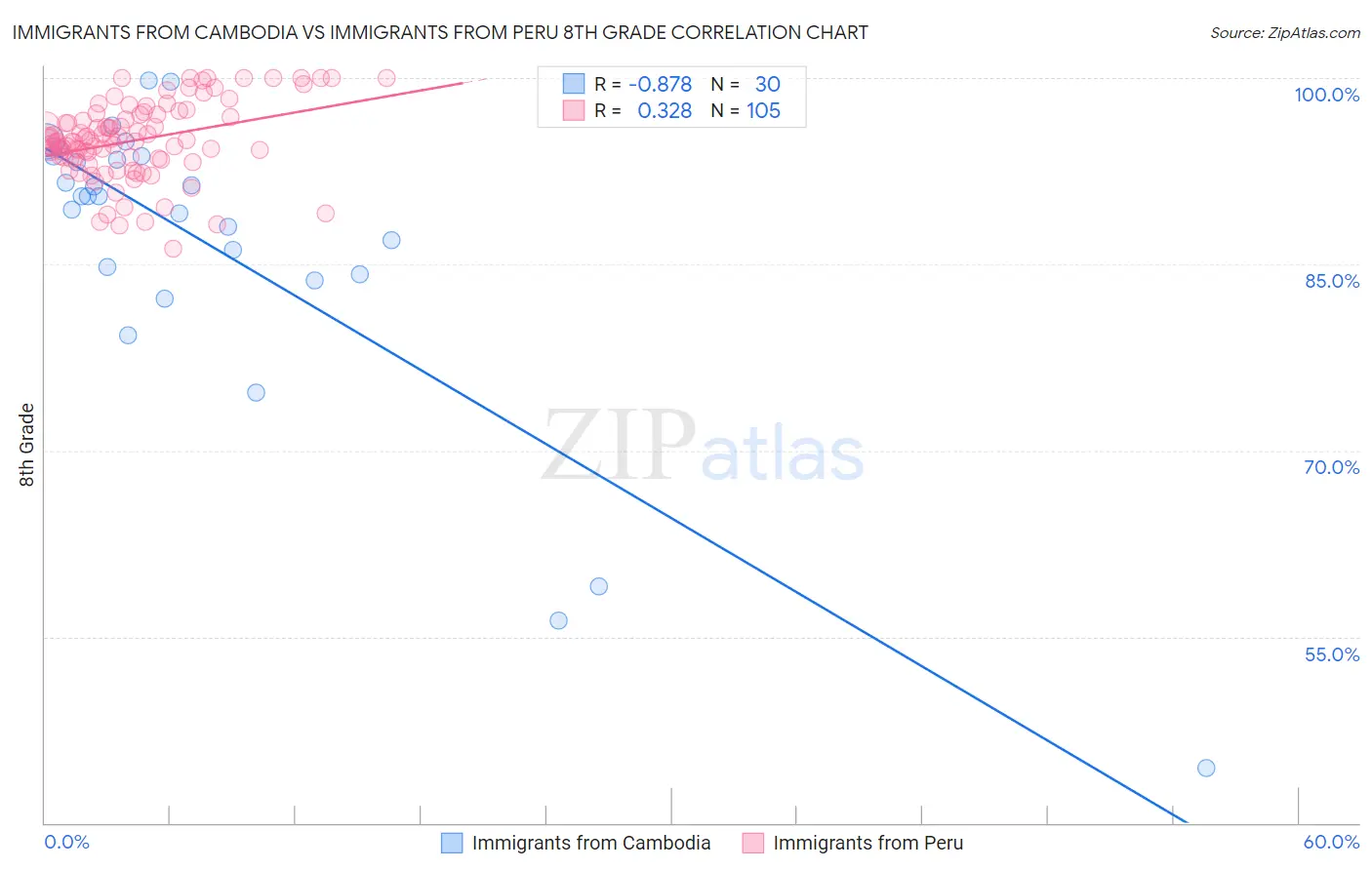 Immigrants from Cambodia vs Immigrants from Peru 8th Grade