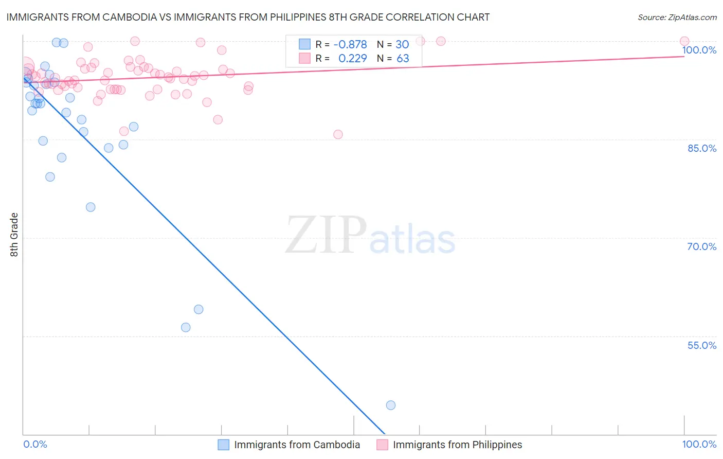 Immigrants from Cambodia vs Immigrants from Philippines 8th Grade