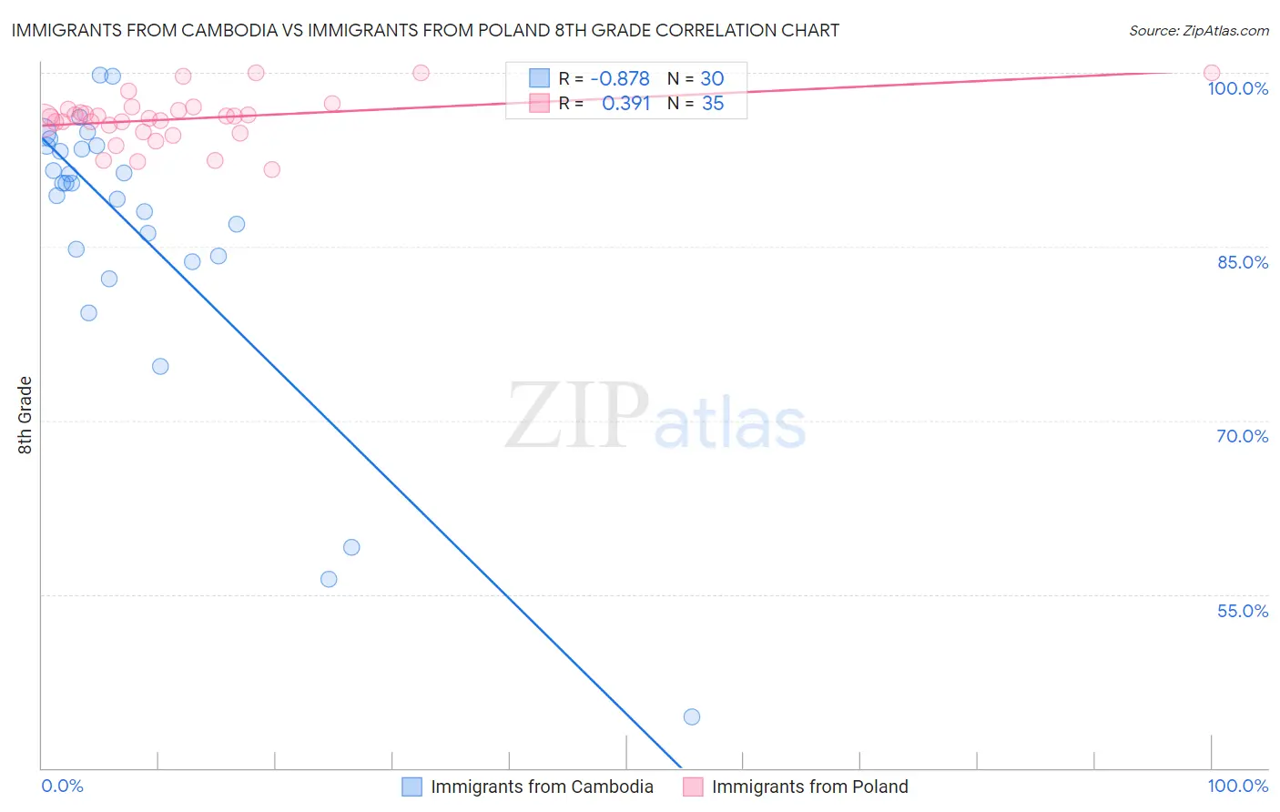 Immigrants from Cambodia vs Immigrants from Poland 8th Grade