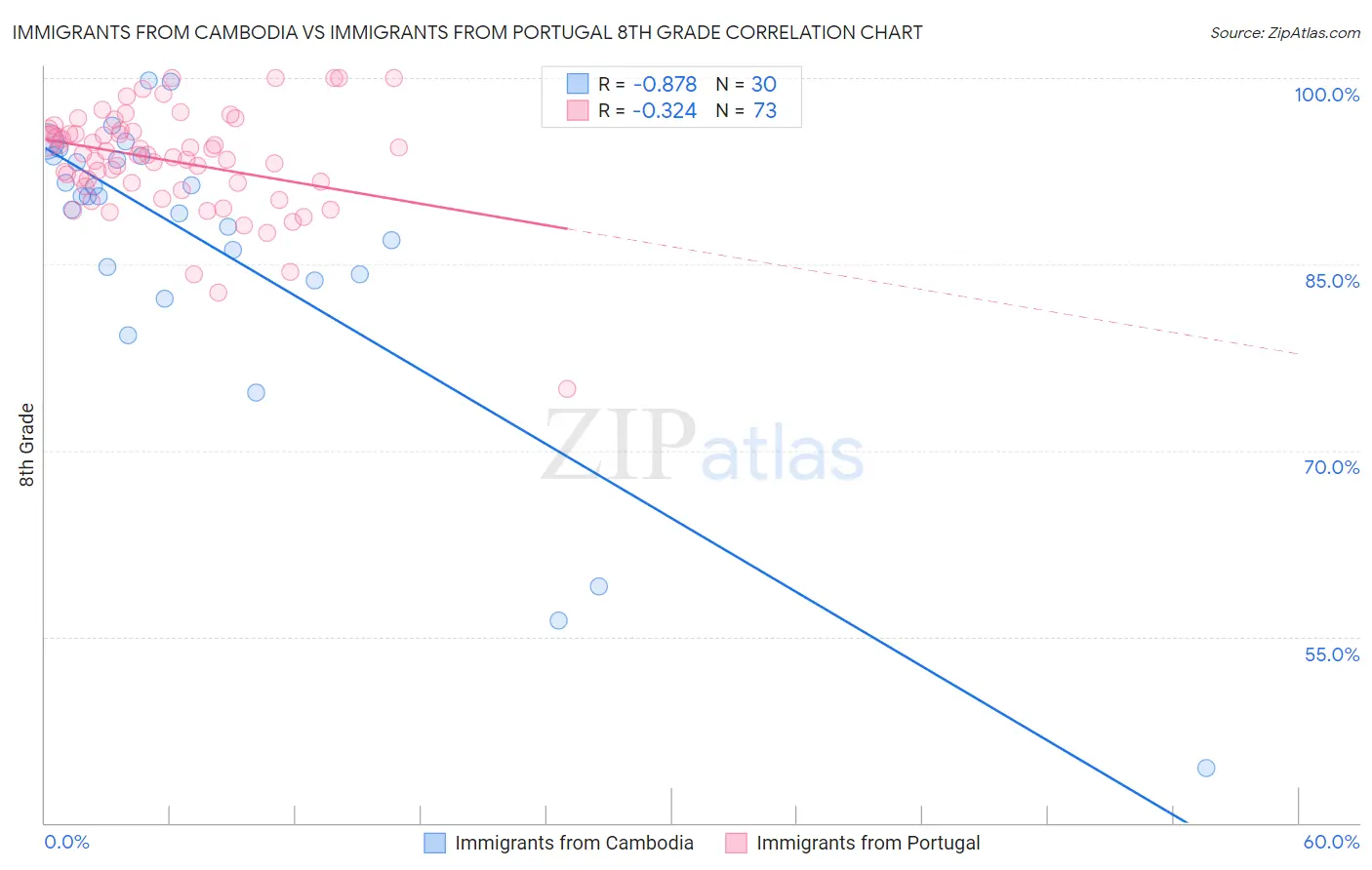 Immigrants from Cambodia vs Immigrants from Portugal 8th Grade