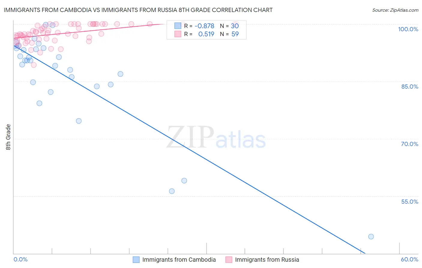 Immigrants from Cambodia vs Immigrants from Russia 8th Grade