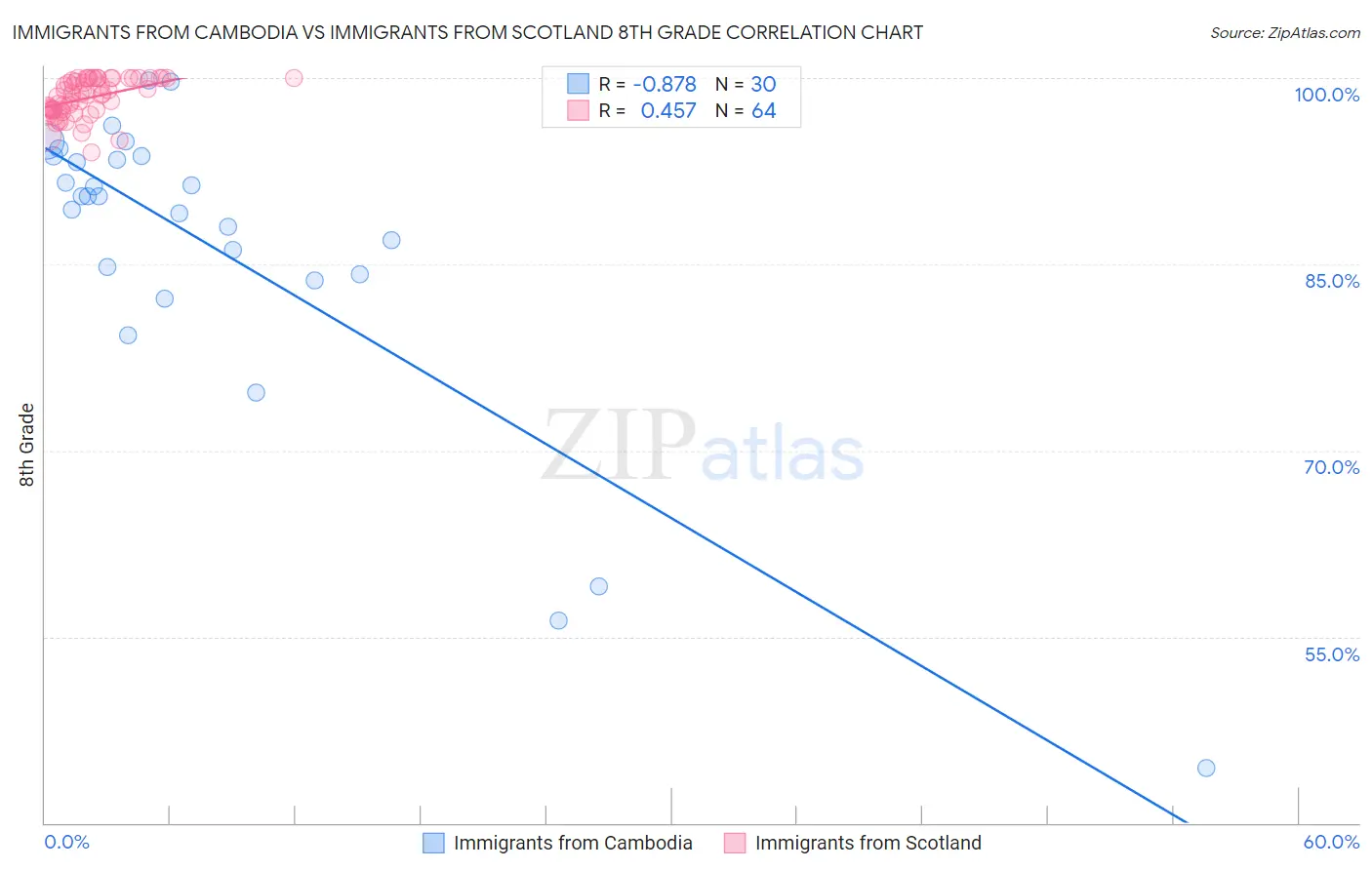 Immigrants from Cambodia vs Immigrants from Scotland 8th Grade