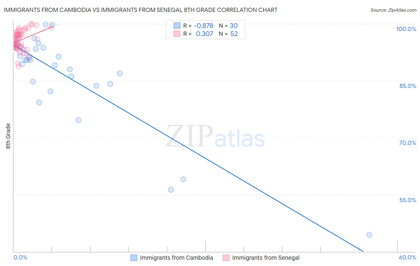 Immigrants from Cambodia vs Immigrants from Senegal 8th Grade