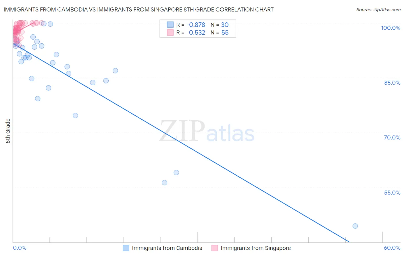 Immigrants from Cambodia vs Immigrants from Singapore 8th Grade