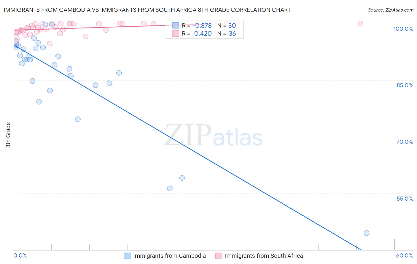 Immigrants from Cambodia vs Immigrants from South Africa 8th Grade