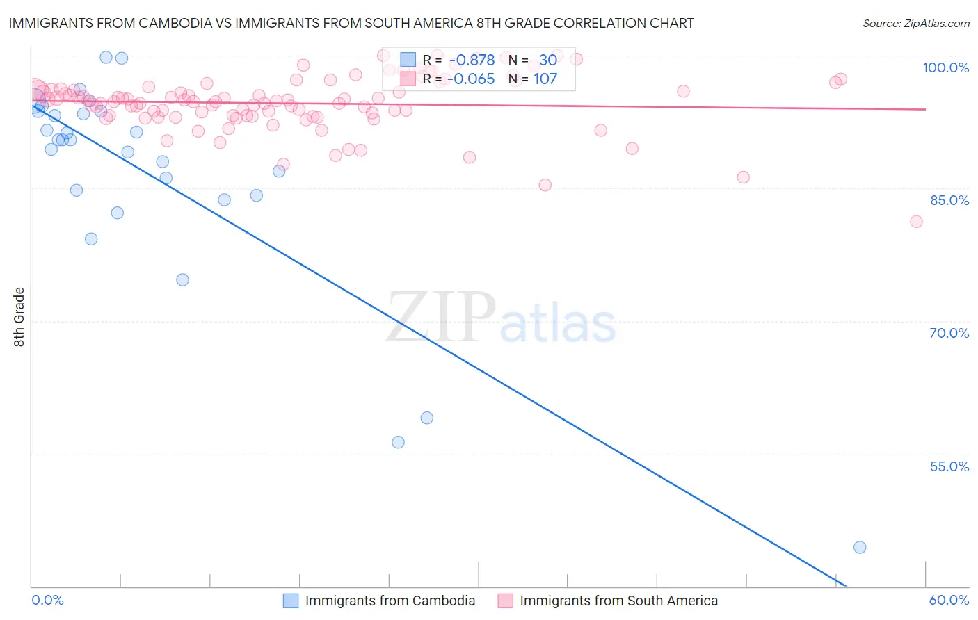 Immigrants from Cambodia vs Immigrants from South America 8th Grade