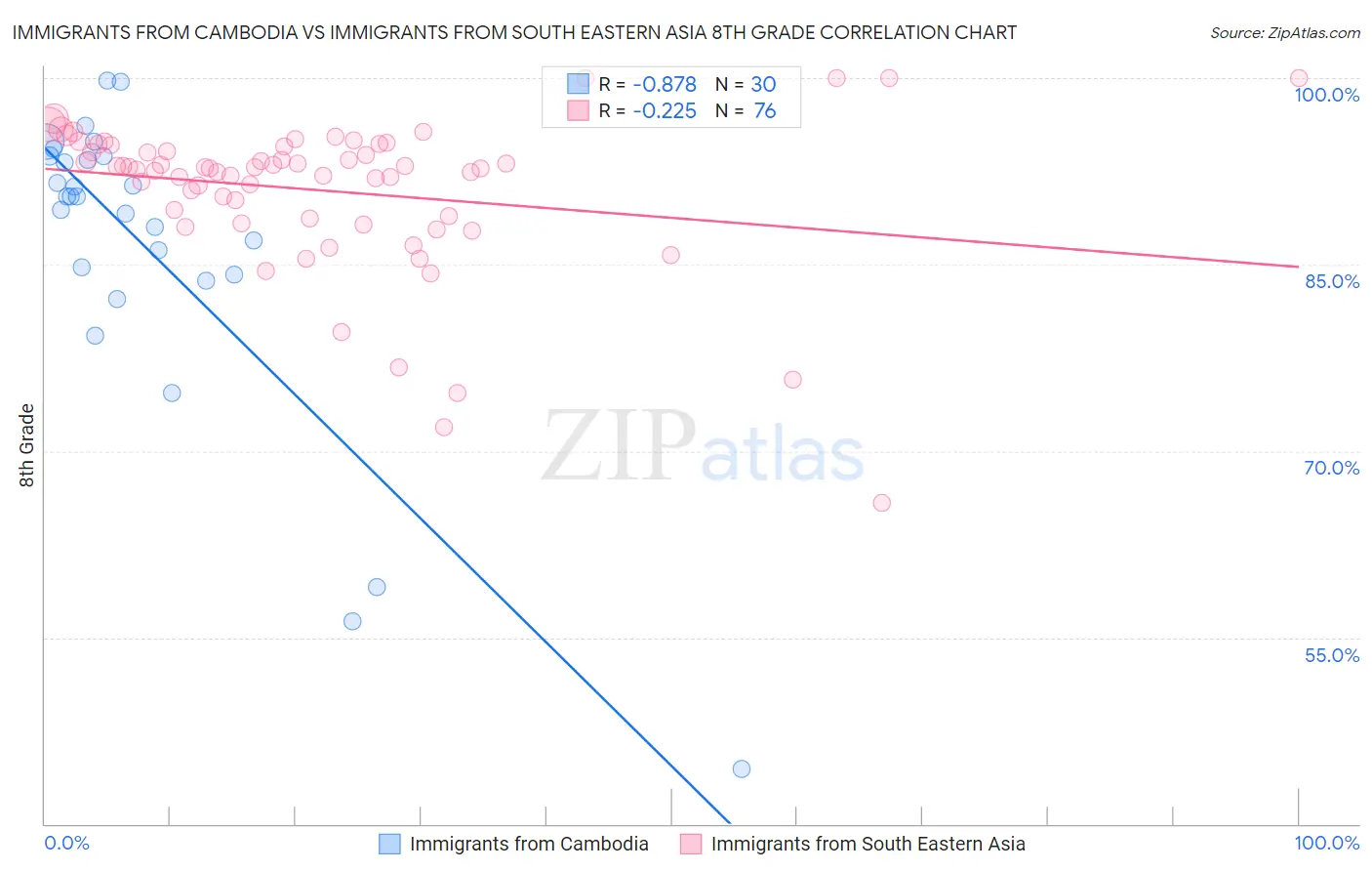 Immigrants from Cambodia vs Immigrants from South Eastern Asia 8th Grade