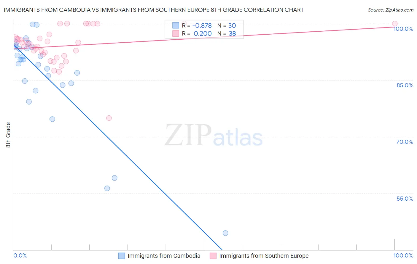 Immigrants from Cambodia vs Immigrants from Southern Europe 8th Grade