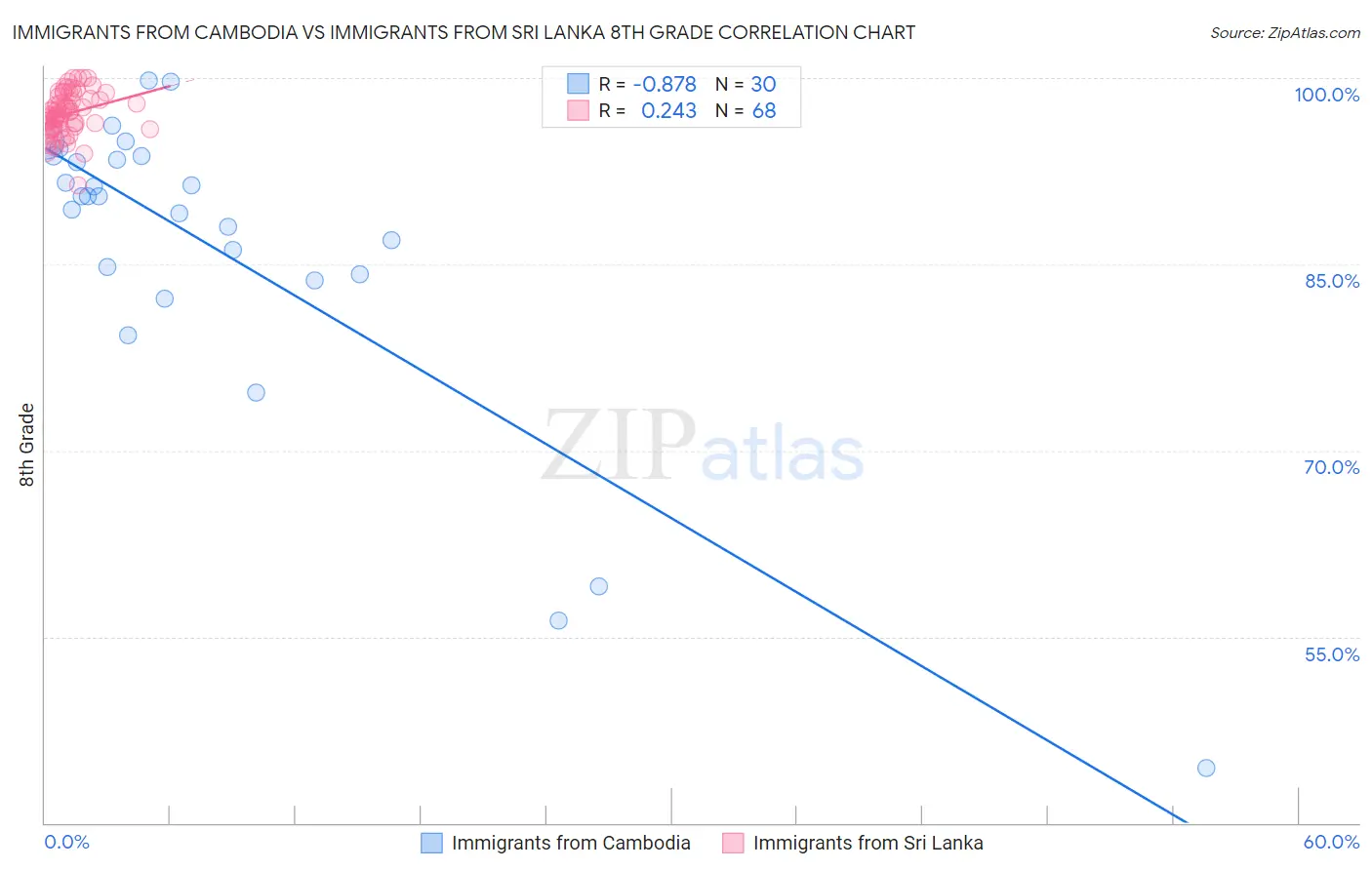 Immigrants from Cambodia vs Immigrants from Sri Lanka 8th Grade