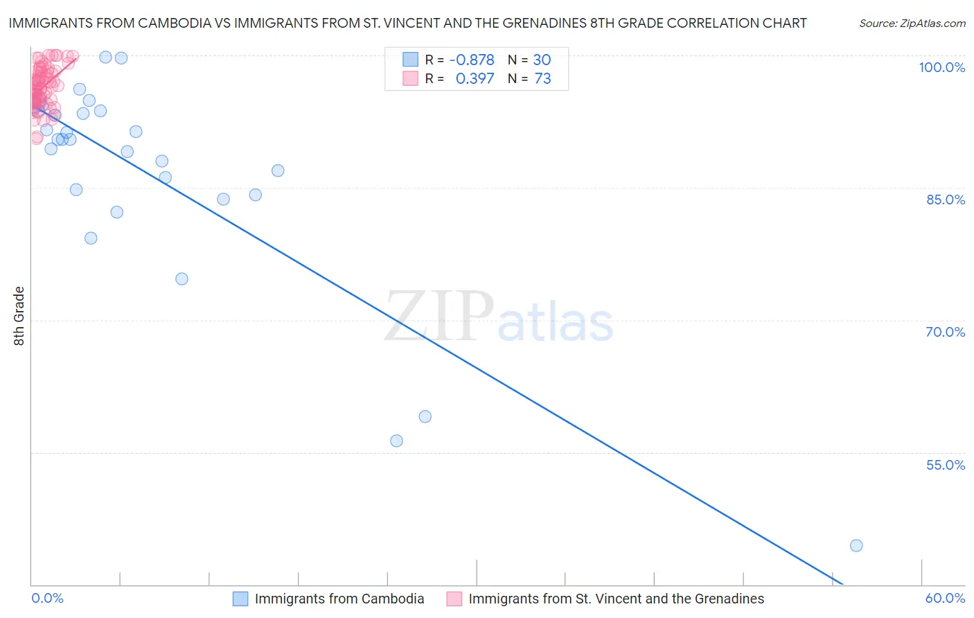 Immigrants from Cambodia vs Immigrants from St. Vincent and the Grenadines 8th Grade