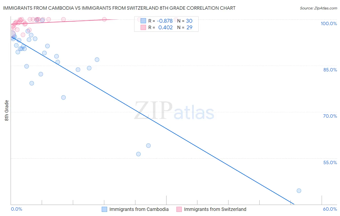 Immigrants from Cambodia vs Immigrants from Switzerland 8th Grade