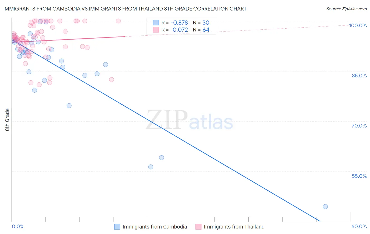 Immigrants from Cambodia vs Immigrants from Thailand 8th Grade