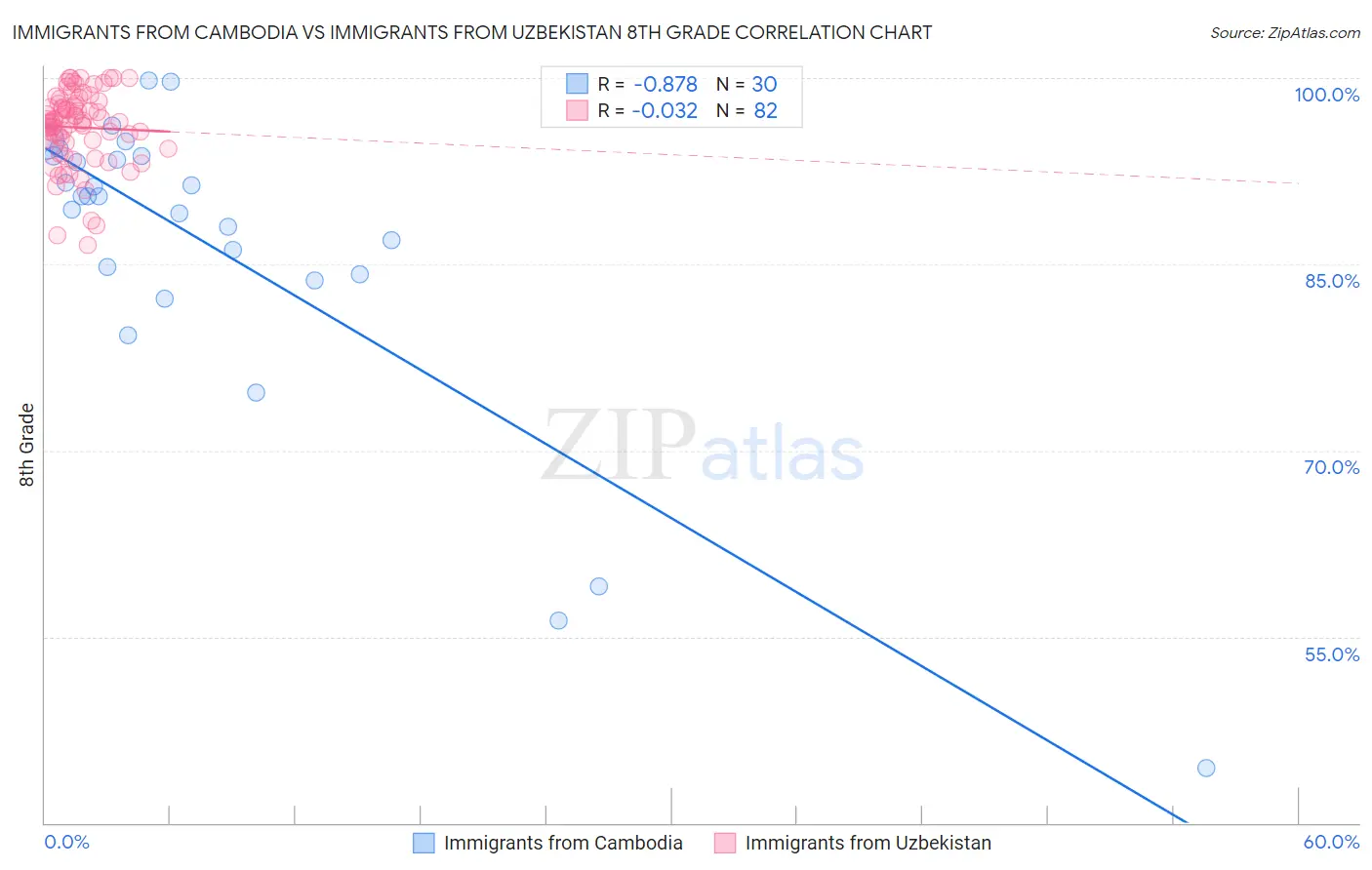 Immigrants from Cambodia vs Immigrants from Uzbekistan 8th Grade