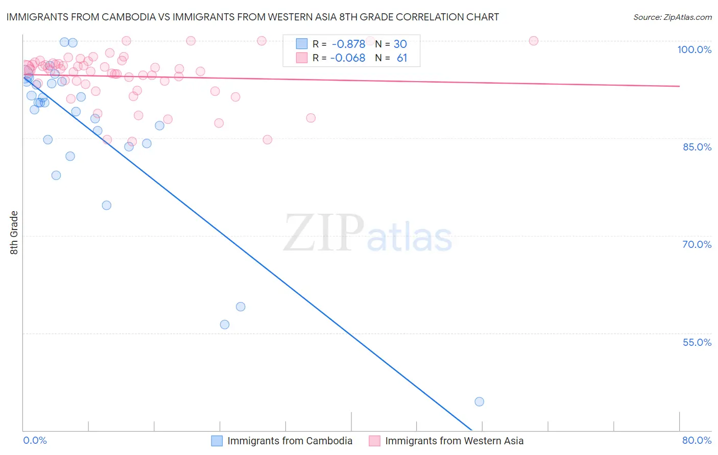 Immigrants from Cambodia vs Immigrants from Western Asia 8th Grade