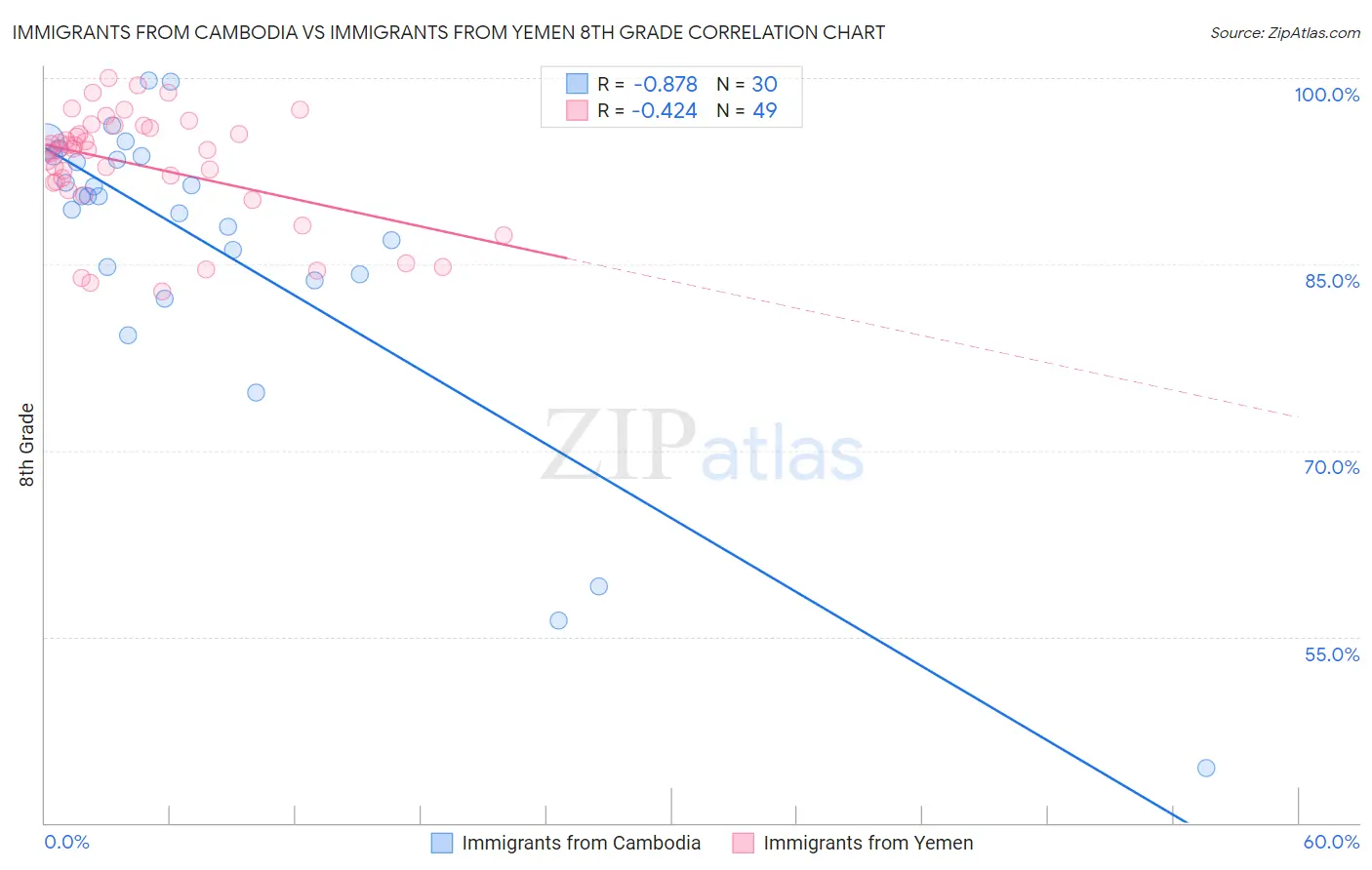 Immigrants from Cambodia vs Immigrants from Yemen 8th Grade