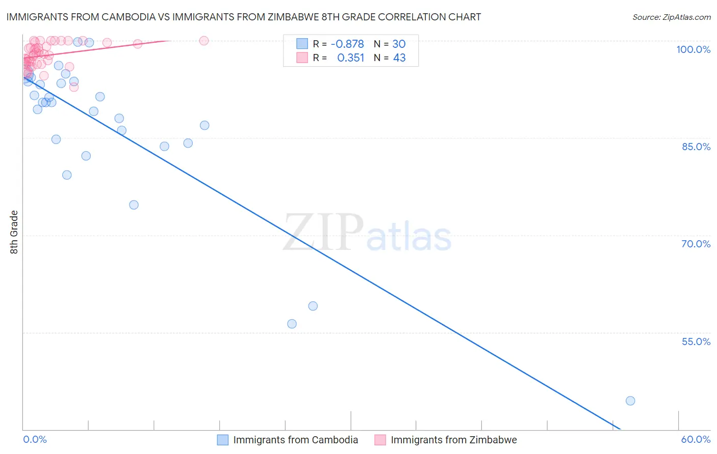 Immigrants from Cambodia vs Immigrants from Zimbabwe 8th Grade