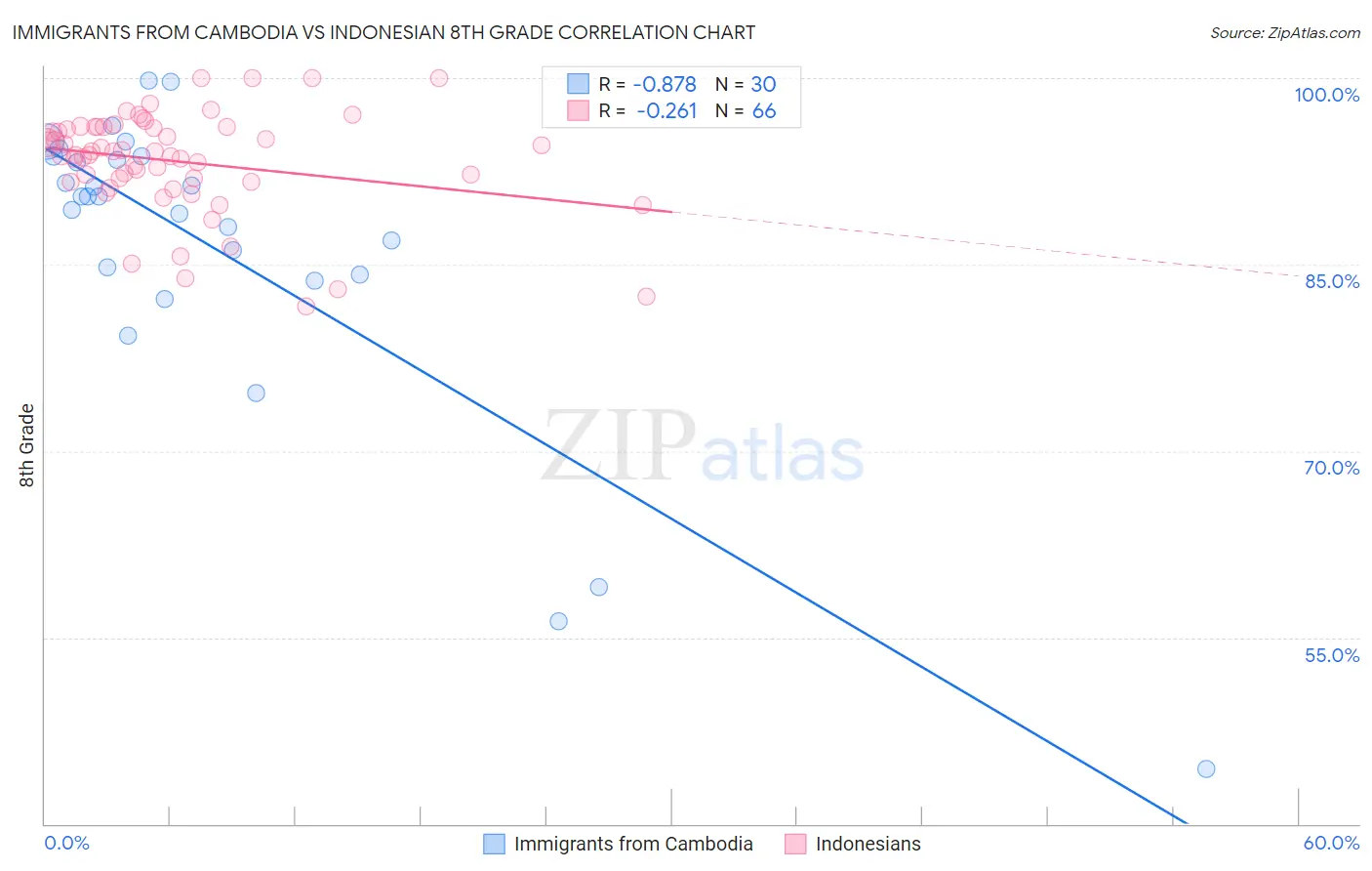 Immigrants from Cambodia vs Indonesian 8th Grade