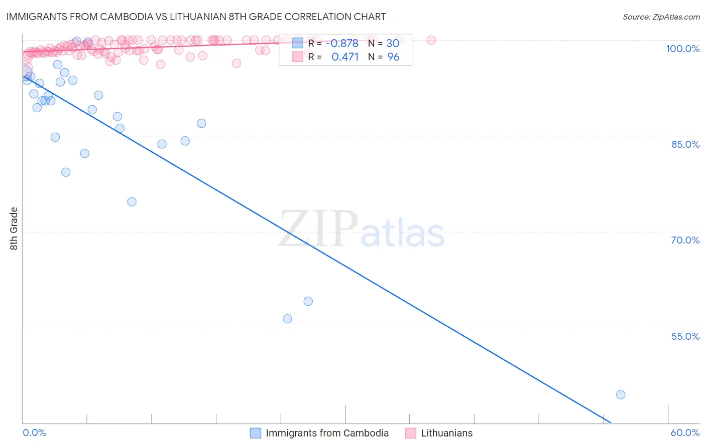 Immigrants from Cambodia vs Lithuanian 8th Grade