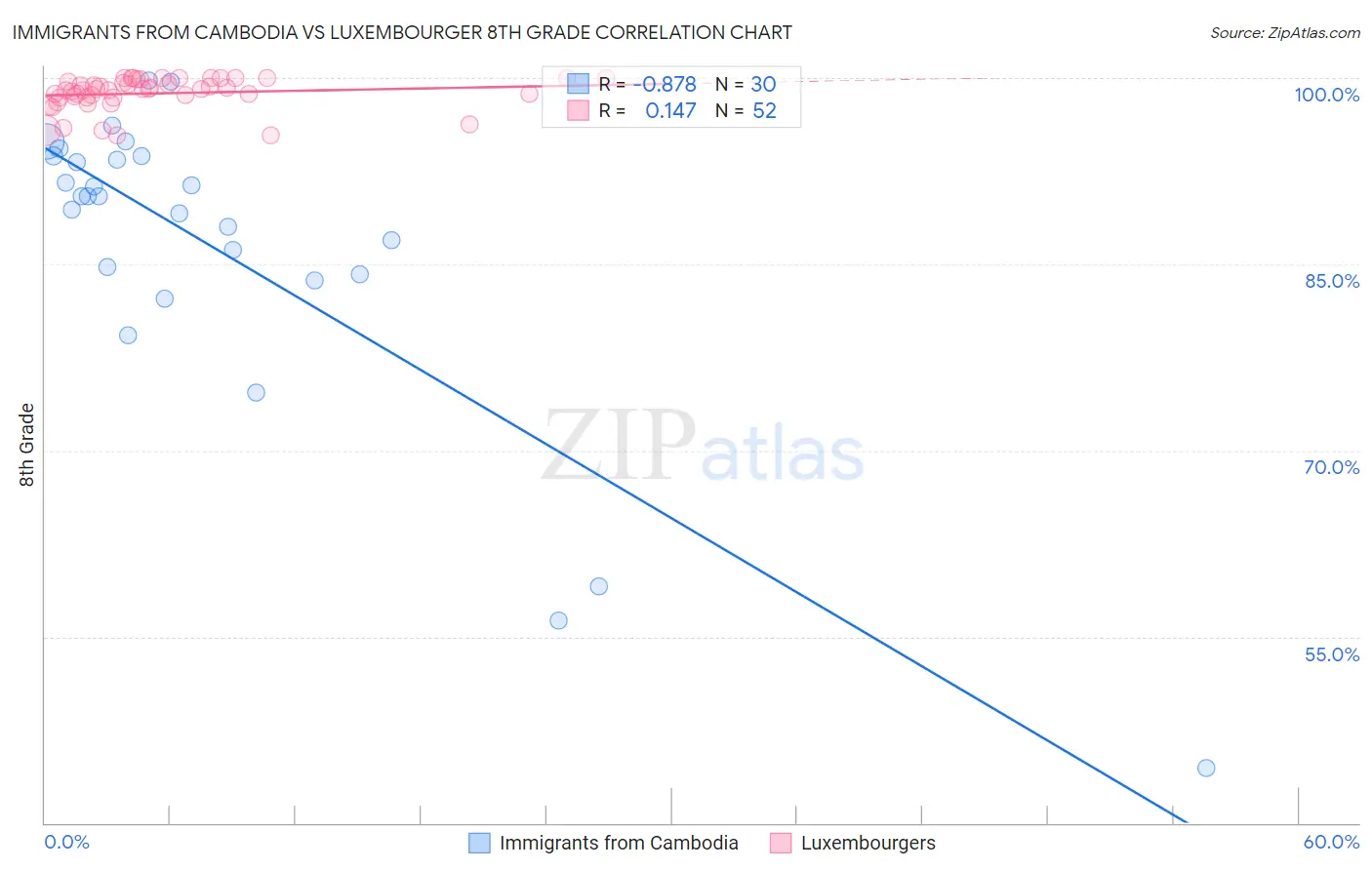 Immigrants from Cambodia vs Luxembourger 8th Grade