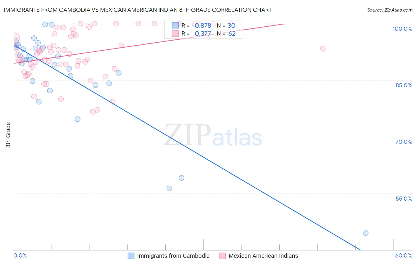 Immigrants from Cambodia vs Mexican American Indian 8th Grade