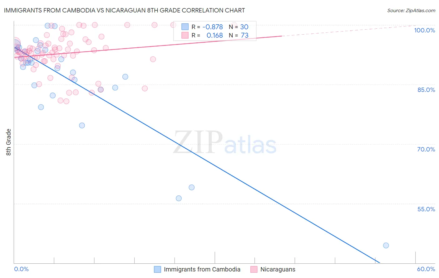 Immigrants from Cambodia vs Nicaraguan 8th Grade