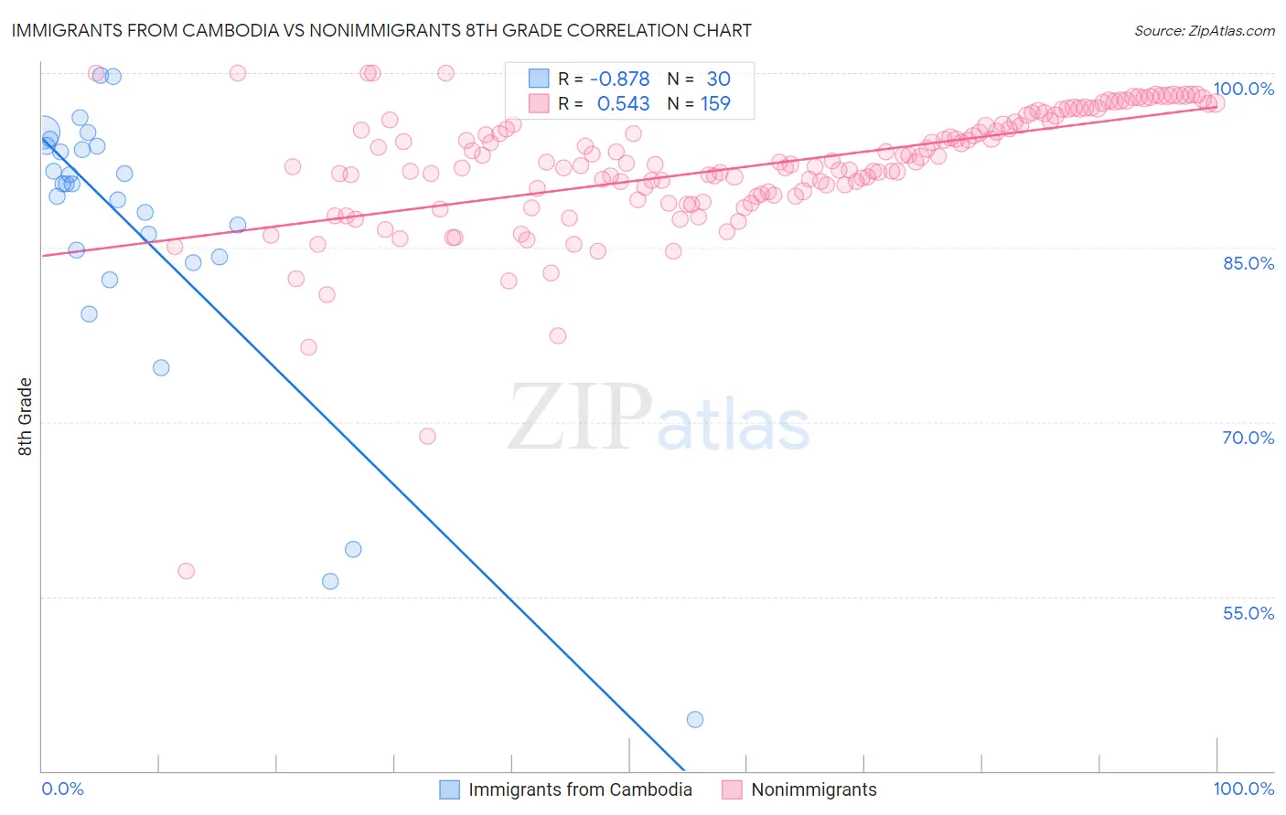 Immigrants from Cambodia vs Nonimmigrants 8th Grade