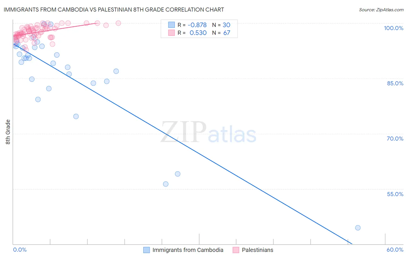 Immigrants from Cambodia vs Palestinian 8th Grade