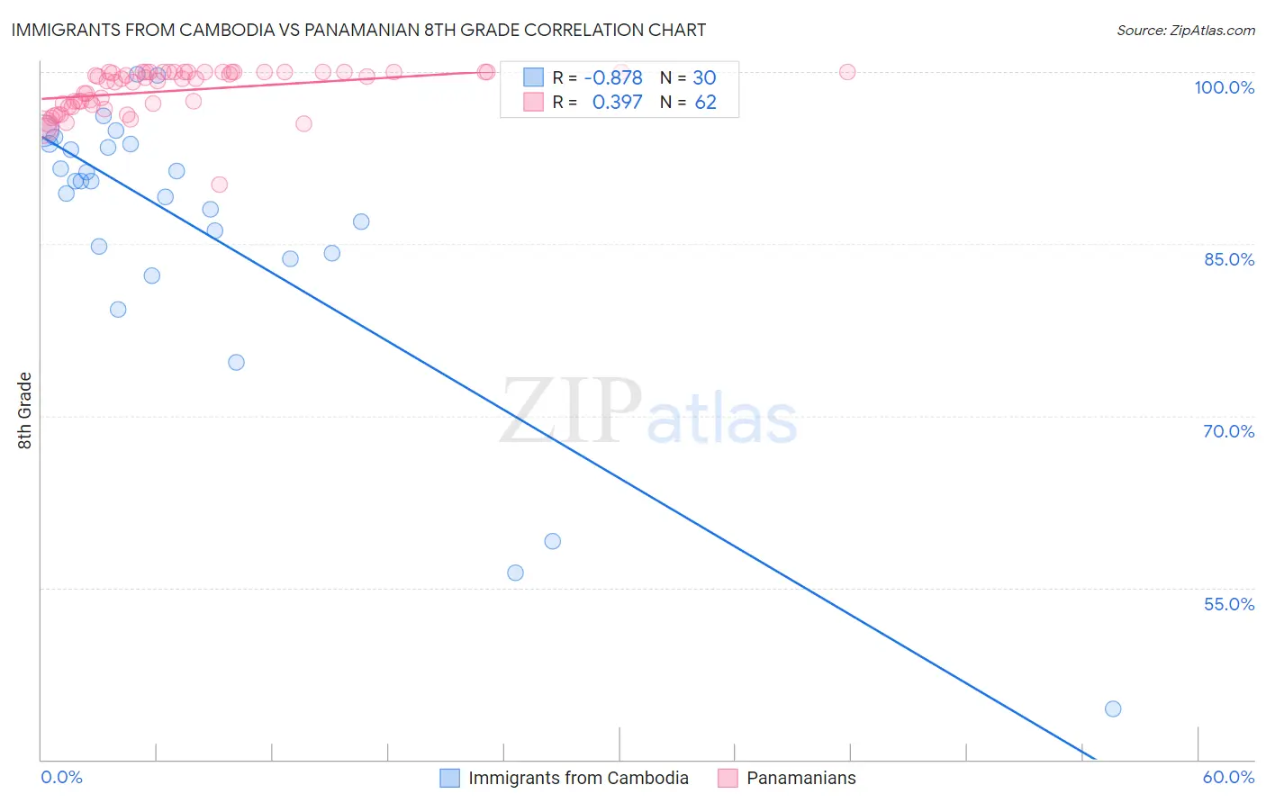 Immigrants from Cambodia vs Panamanian 8th Grade