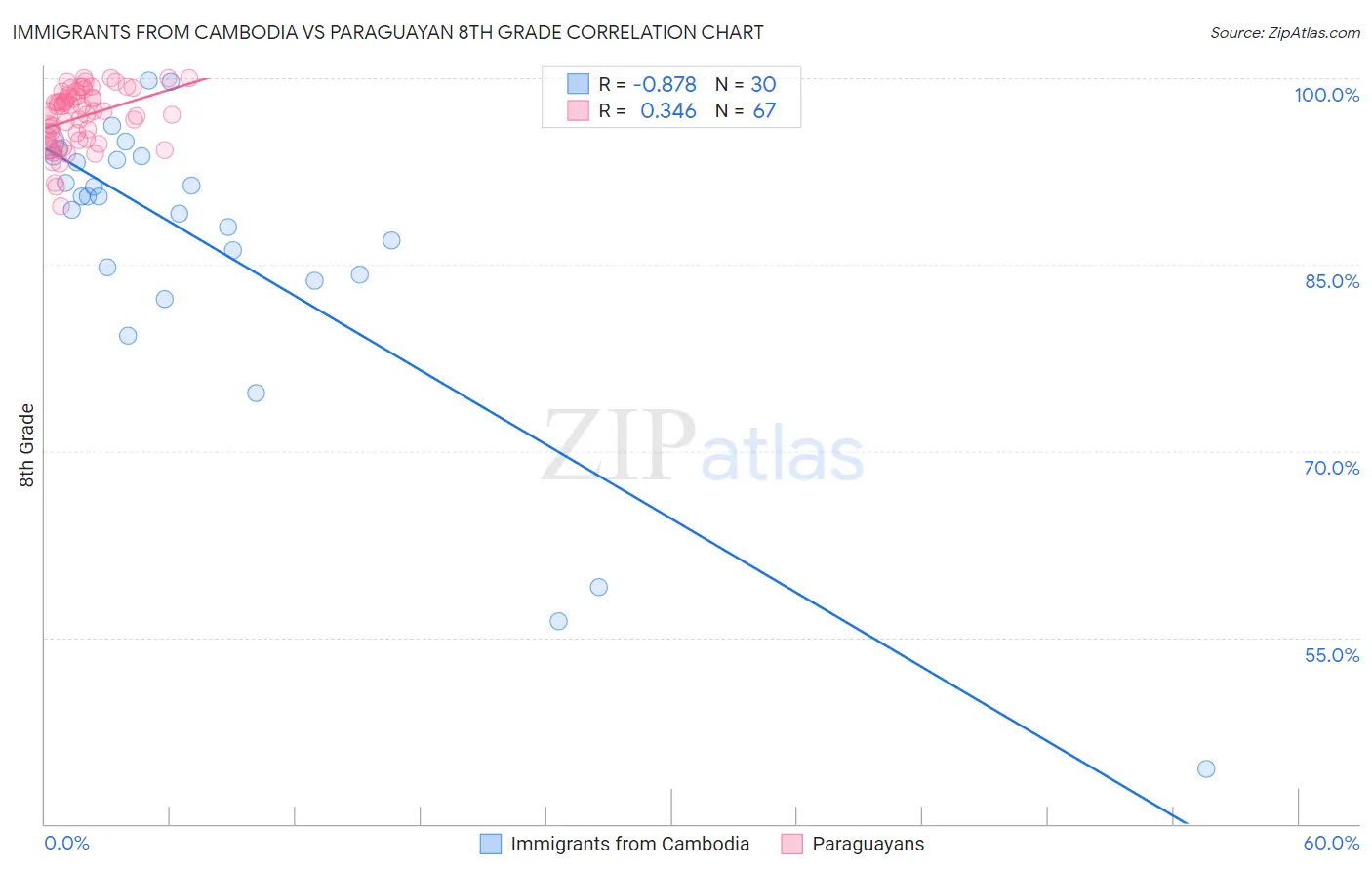 Immigrants from Cambodia vs Paraguayan 8th Grade