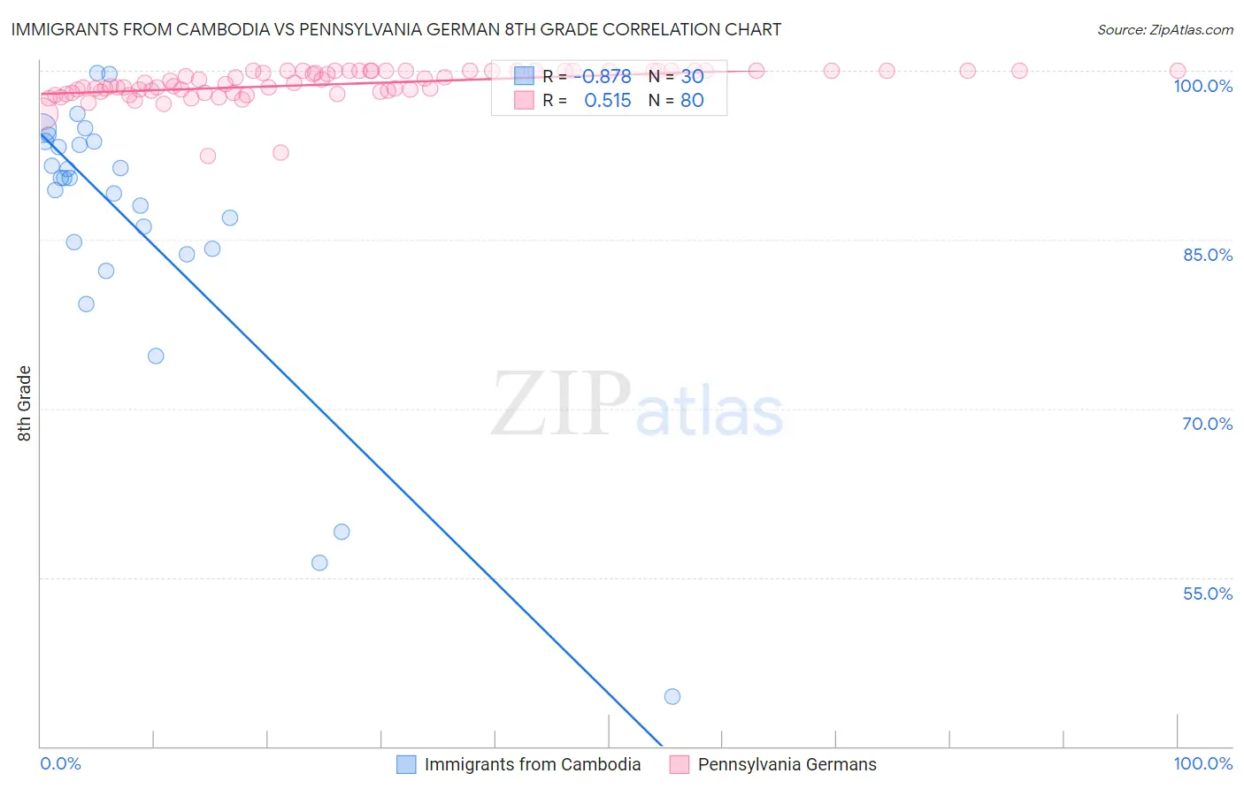 Immigrants from Cambodia vs Pennsylvania German 8th Grade