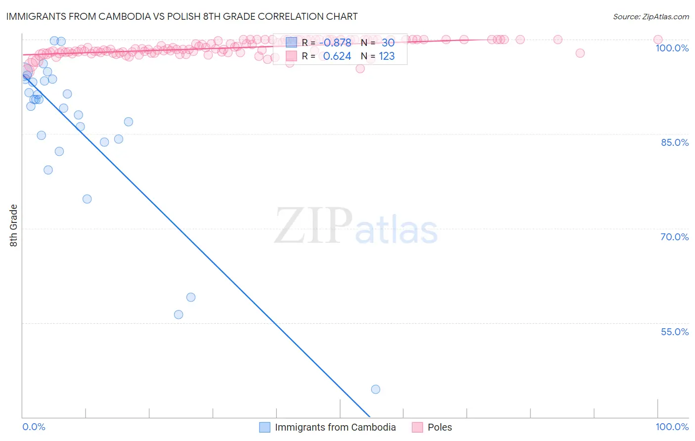 Immigrants from Cambodia vs Polish 8th Grade