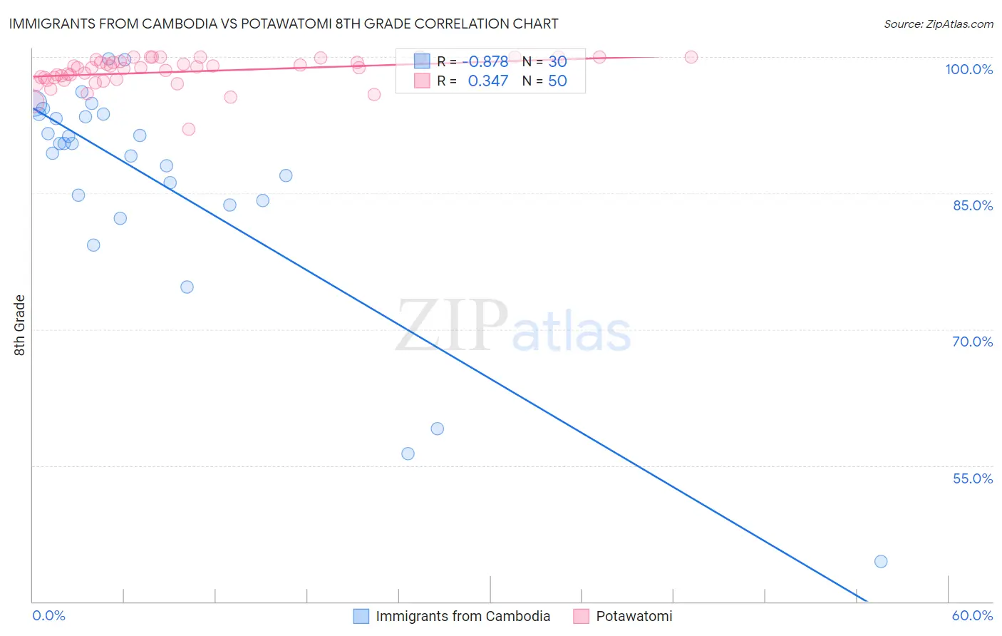 Immigrants from Cambodia vs Potawatomi 8th Grade